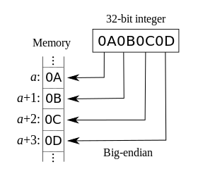 Diagram of how a 32-bit integer is arranged in memory when stored from a register on a big-endian computer system.