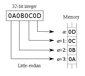 Diagram of how a 32-bit integer is arranged in memory when stored from a register on a little-endian computer system.