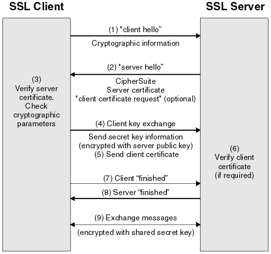 Overview of the SSL/TLS handshake